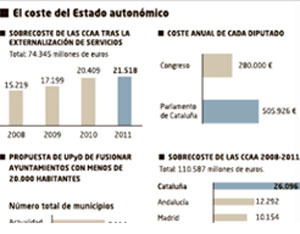 Noticia de Politica 24h: El sobrecoste de las comunidades supera los 21.500 millones al ao, segn UPyD