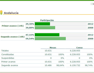 Noticia de Poltica 24h: Debacle electoral en Andaluca. La participacin cae en ms de 12 puntos