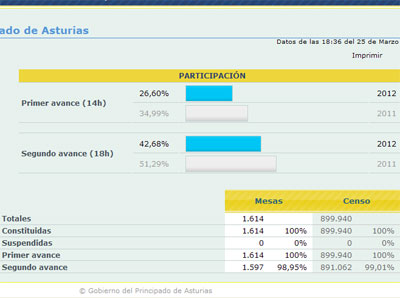 Noticia de Politica 24h: Los asturianos muestran cansancio electoral y desengao con una muy baja participacin