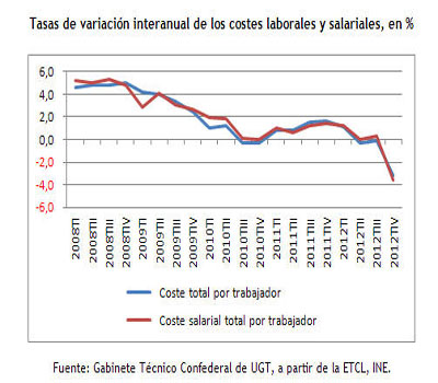 Noticia de Politica 24h: UGT La prdida media de poder adquisitivo de un trabajador es del 6,5% entre subidas de precios y bajadas de salarios