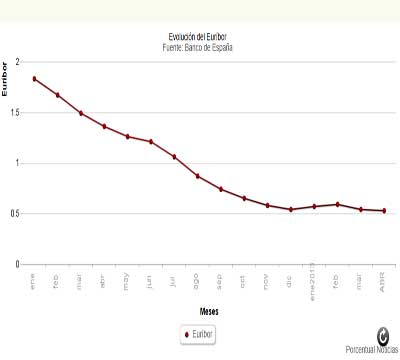 Noticia de Politica 24h: El Eurbor sigue a la baja y marca su mnimo histrico