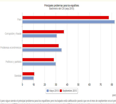 Noticia de Poltica 24h: Segn el ltimo Barmetro del CIS diminuye la preocupacin por el paro que sigue en primera posicin