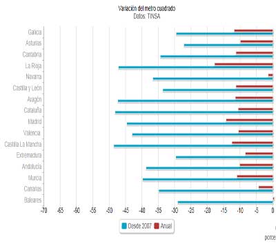 Noticia de Politica 24h: El metro cuadrado ha cado un 38% desde el inicio de la crisis