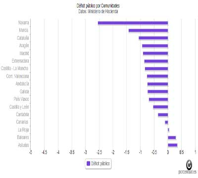 Noticia de Politica 24h: Solo 3 Comunidades tienen supervit hasta septiembre