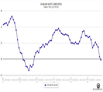 Noticia de Politica 24h: Los precios bajan un 0,1% en octubre, algo indito desde 2009