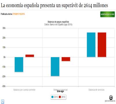 Noticia de Politica 24h: La economa espaola presenta un supervit de 2614 millones