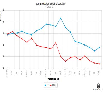 Noticia de Politica 24h: PP ampla su ventaja en intencin de voto sobre el PSOE