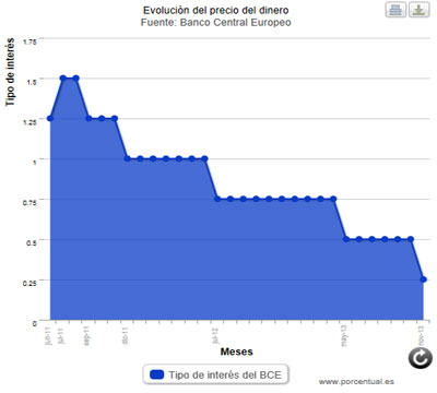 Noticia de Politica 24h: El Banco Central Europeo rebaja los tipos hasta el 0,25%