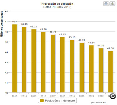 Noticia de Politica 24h: Espaa perder 2,6 millones de habitantes en 10 aos