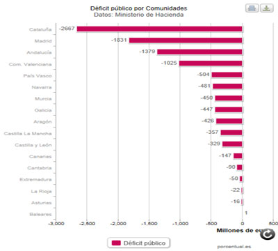 Noticia de Poltica 24h: Catalua y Madrid, las que ms aportan al dficit pblico