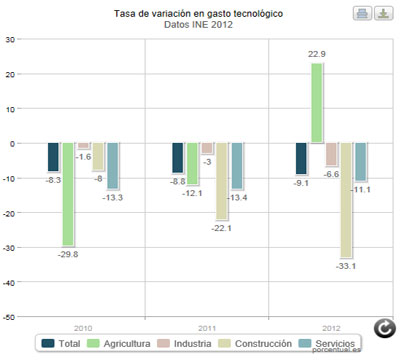 Noticia de Politica 24h: Sigue a la baja el gasto de las empresas en innovacin