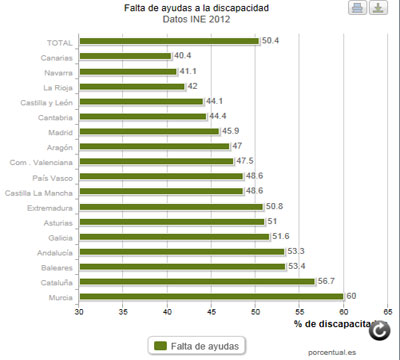 Noticia de Politica 24h: La mitad de los discapacitados asegura no tener ayuda suficiente