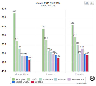 Noticia de Poltica 24h: Espaa sigue por debajo de la media en Educacin segn PISA