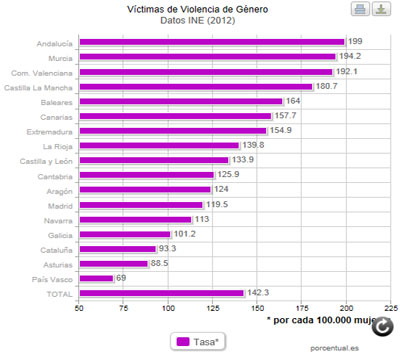 Noticia de Poltica 24h: Andaluca es la que presenta mayor tasa de violencia de gnero