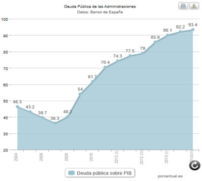 Noticia de Poltica 24h: La deuda pblica alcanza un nuevo mximo y supera el 93%