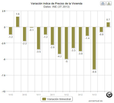 Noticia de Politica 24h: El precio de la vivienda sube un 0,7 tras 3 aos de cadas