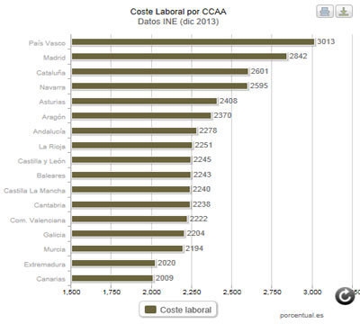 Noticia de Politica 24h: Euskadi tiene el coste laboral ms alto y Canarias, el ms bajo