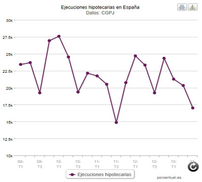 Noticia de Politica 24h: El nmero de desahucios cae un 11,6% en el tercer trimestre