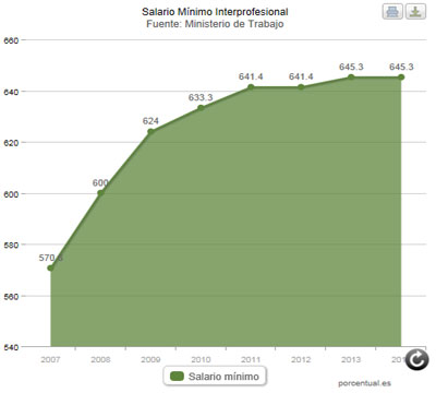 Noticia de Poltica 24h: El salario mnimo quedar congelado cara a 2014