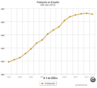 Noticia de Poltica 24h: El INE confirma el descenso de poblacin en 2013