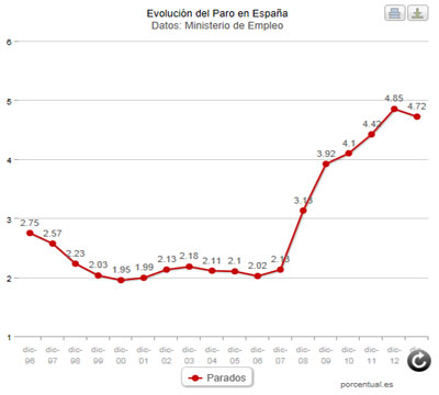 Noticia de Poltica 24h: El paro baja en el cmputo anual por primera vez desde 2006