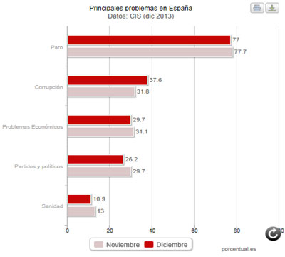 Noticia de Poltica 24h: El paro se mantiene como el principal problema para los espaoles