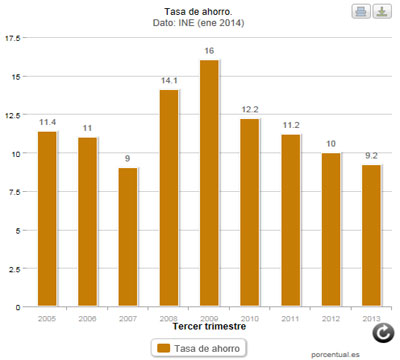 Noticia de Politica 24h: La tasa de ahorro de los hogares, en el nivel ms bajo desde 2007