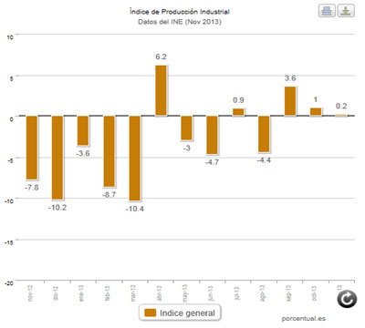 Noticia de Politica 24h: Nuevo mes positivo para la produccin industrial