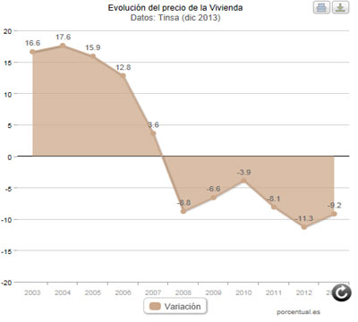 Noticia de Poltica 24h: El precio de la vivienda retrocede otro 9,2% en diciembre