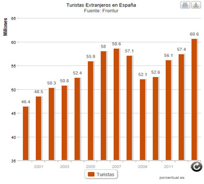 Noticia de Poltica 24h: Espaa cierra 2013 con un incremento del turismo extranjero