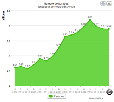 Noticia de Poltica 24h: El ao 2013 cierra con un nuevo descenso de parados